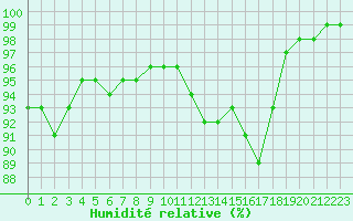 Courbe de l'humidit relative pour Le Mans (72)