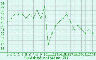 Courbe de l'humidit relative pour Saint-Georges-d'Oleron (17)