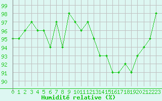 Courbe de l'humidit relative pour Metz-Nancy-Lorraine (57)