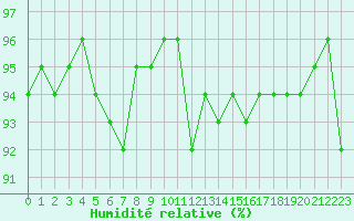 Courbe de l'humidit relative pour Courcouronnes (91)