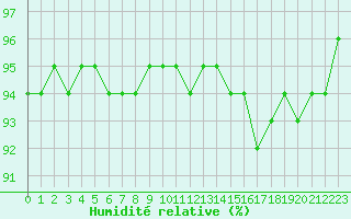 Courbe de l'humidit relative pour Liefrange (Lu)