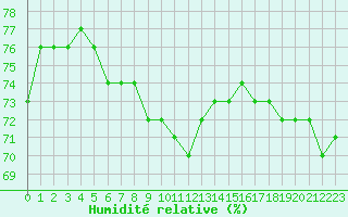 Courbe de l'humidit relative pour Cherbourg (50)