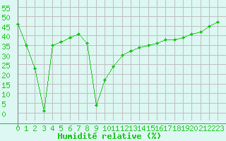 Courbe de l'humidit relative pour Aizenay (85)