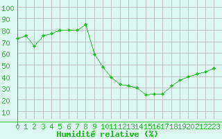 Courbe de l'humidit relative pour Sisteron (04)