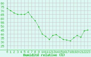 Courbe de l'humidit relative pour Les Pennes-Mirabeau (13)