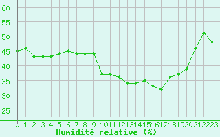Courbe de l'humidit relative pour Puissalicon (34)