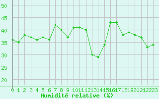 Courbe de l'humidit relative pour Saint-Vran (05)