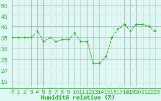 Courbe de l'humidit relative pour Saint-Vran (05)