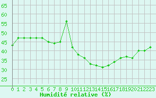 Courbe de l'humidit relative pour Nmes - Garons (30)