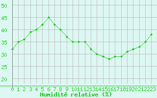Courbe de l'humidit relative pour Nmes - Garons (30)