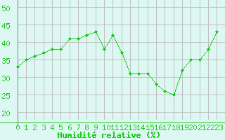 Courbe de l'humidit relative pour Jan (Esp)