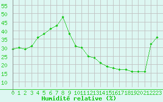 Courbe de l'humidit relative pour La Poblachuela (Esp)