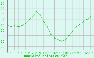 Courbe de l'humidit relative pour Le Luc (83)