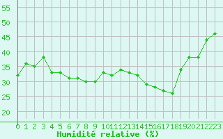 Courbe de l'humidit relative pour Saint-Just-le-Martel (87)