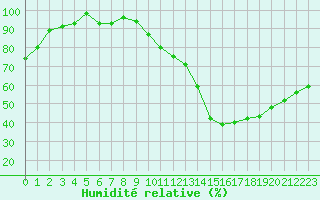Courbe de l'humidit relative pour Trappes (78)