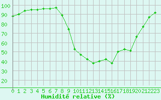 Courbe de l'humidit relative pour Nmes - Garons (30)