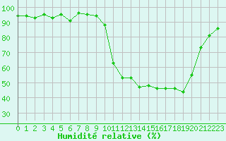 Courbe de l'humidit relative pour Bellefontaine (88)
