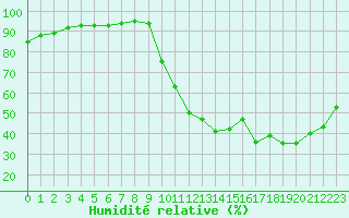 Courbe de l'humidit relative pour Millau (12)