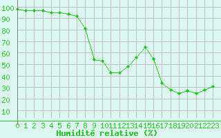 Courbe de l'humidit relative pour Mont-Aigoual (30)