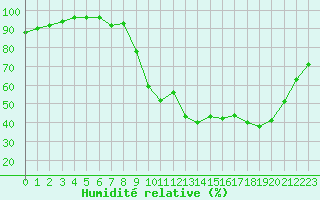 Courbe de l'humidit relative pour Eu (76)