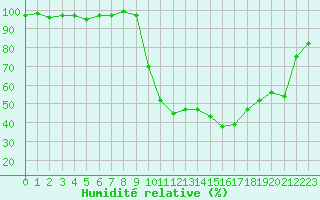 Courbe de l'humidit relative pour Die (26)