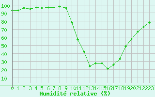 Courbe de l'humidit relative pour Brive-Laroche (19)