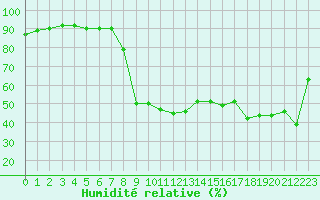 Courbe de l'humidit relative pour Cavalaire-sur-Mer (83)