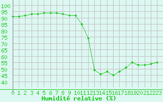 Courbe de l'humidit relative pour Le Vigan (30)