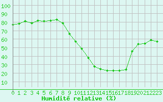 Courbe de l'humidit relative pour Saint-Girons (09)