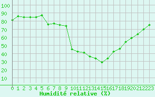 Courbe de l'humidit relative pour Ontinyent (Esp)