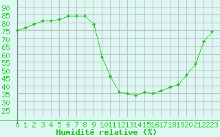 Courbe de l'humidit relative pour La Javie (04)