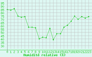 Courbe de l'humidit relative pour Chatelus-Malvaleix (23)