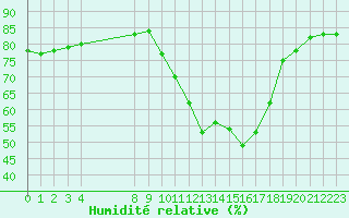 Courbe de l'humidit relative pour Lans-en-Vercors (38)