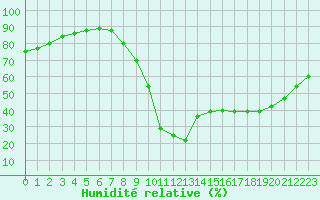 Courbe de l'humidit relative pour Taradeau (83)