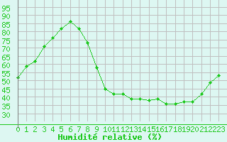 Courbe de l'humidit relative pour Chartres (28)