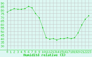 Courbe de l'humidit relative pour Xonrupt-Longemer (88)