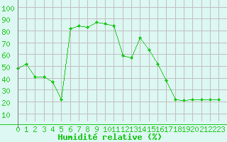 Courbe de l'humidit relative pour Bellefontaine (88)