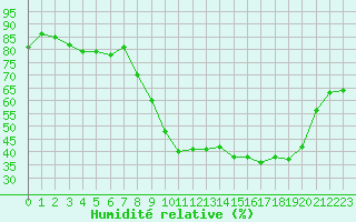 Courbe de l'humidit relative pour Le Touquet (62)