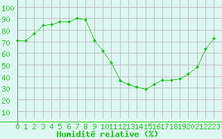 Courbe de l'humidit relative pour Saint-Paul-lez-Durance (13)