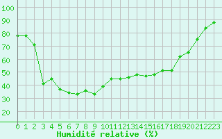 Courbe de l'humidit relative pour Nice (06)