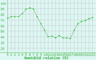 Courbe de l'humidit relative pour Salon-de-Provence (13)