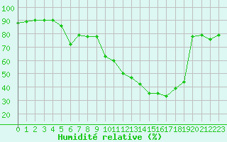 Courbe de l'humidit relative pour Reims-Prunay (51)