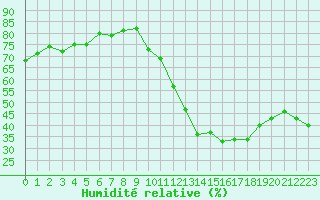 Courbe de l'humidit relative pour Crest (26)