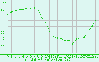 Courbe de l'humidit relative pour Aniane (34)