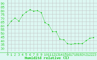 Courbe de l'humidit relative pour Avila - La Colilla (Esp)