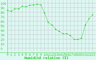 Courbe de l'humidit relative pour Bergerac (24)