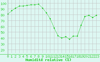 Courbe de l'humidit relative pour Bourges (18)