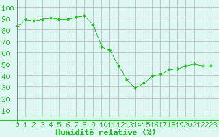 Courbe de l'humidit relative pour Grenoble/agglo Le Versoud (38)