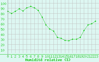 Courbe de l'humidit relative pour Ambrieu (01)