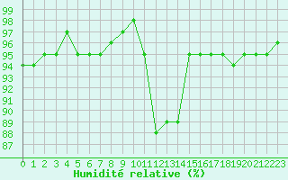 Courbe de l'humidit relative pour Vannes-Sn (56)